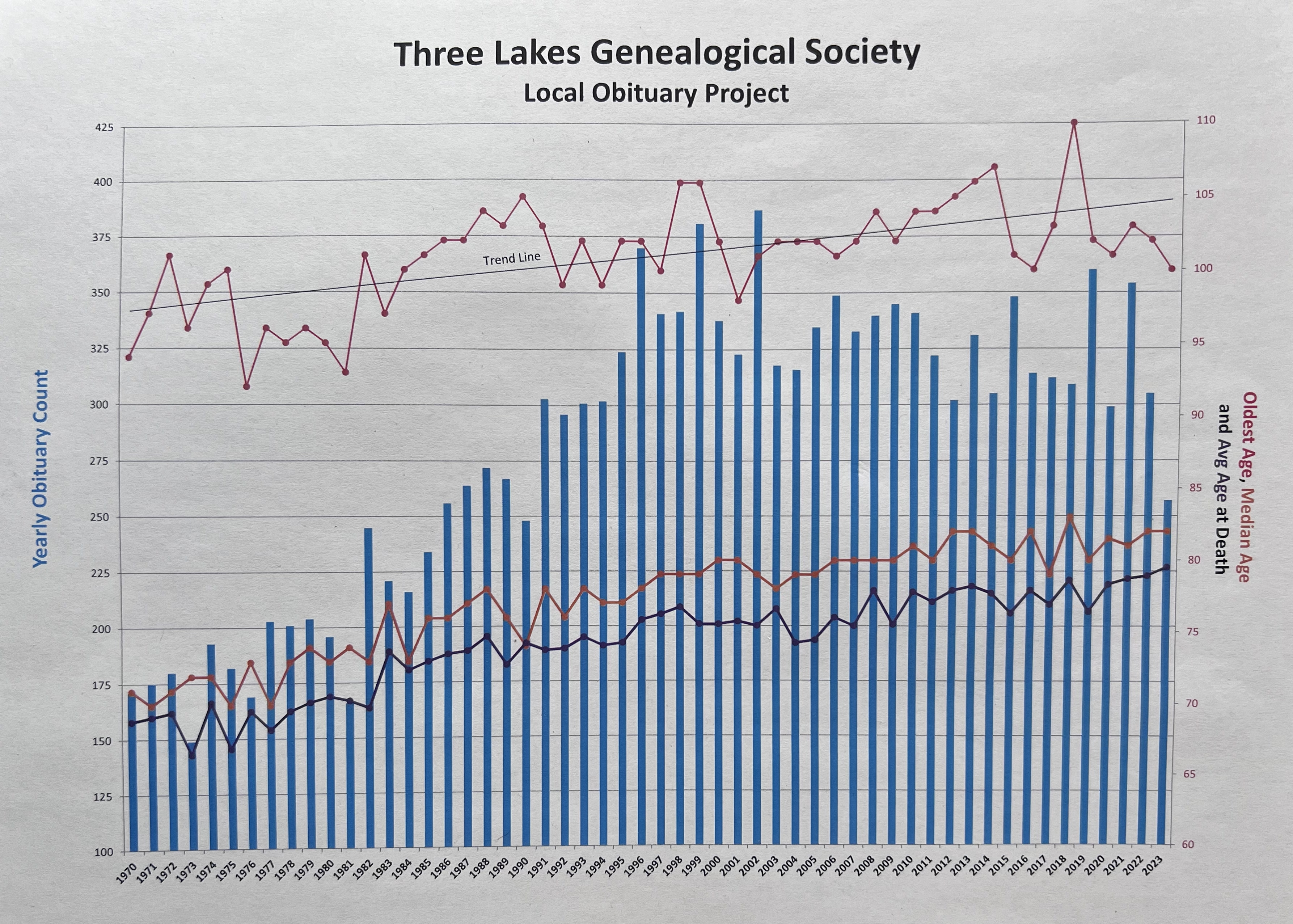 A graph showing the details of the
                                                          obituaries
                                                          from 1970 to
                                                          2023